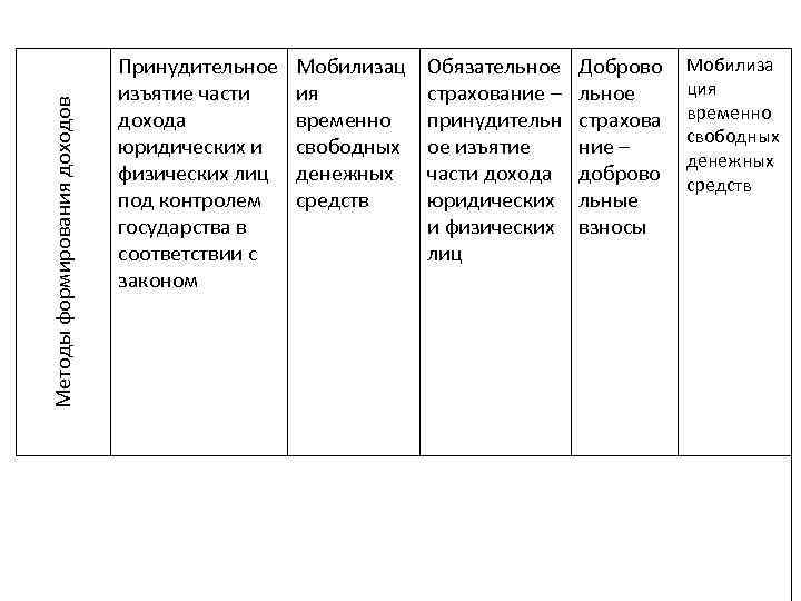 Методы формирования доходов Принудительное изъятие части дохода юридических и физических лиц под контролем государства