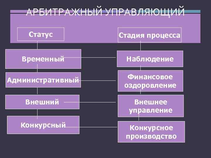АРБИТРАЖНЫЙ УПРАВЛЯЮЩИЙ Статус Стадия процесса Временный Наблюдение Административный Финансовое оздоровление Внешний Внешнее управление Конкурсный