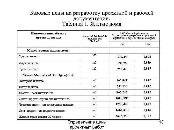 Базовые цены на разработку проектной и рабочей документации. Таблица 1. Жилые дома Наименование объекта