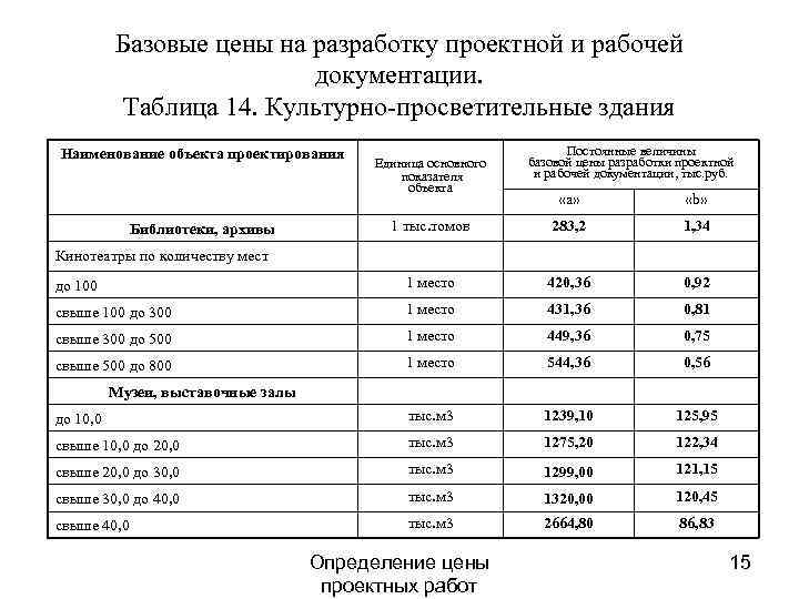 Базовые цены на разработку проектной и рабочей документации. Таблица 14. Культурно-просветительные здания Наименование объекта