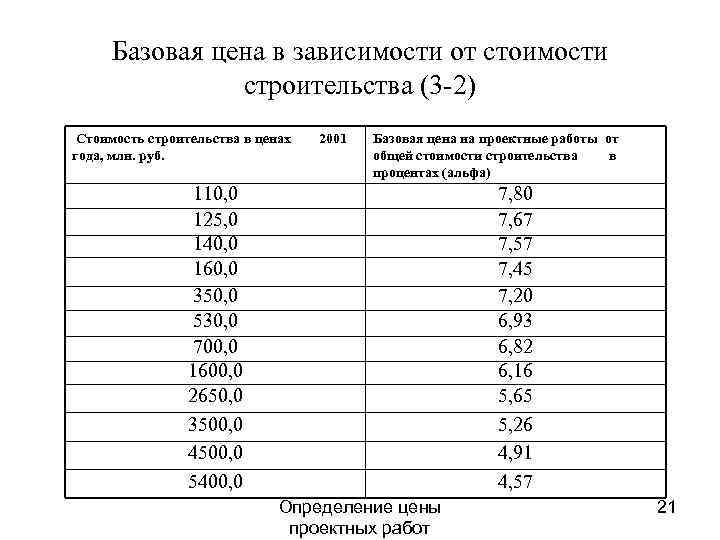 Стоимость разделов проектной документации в процентах от стоимости проекта