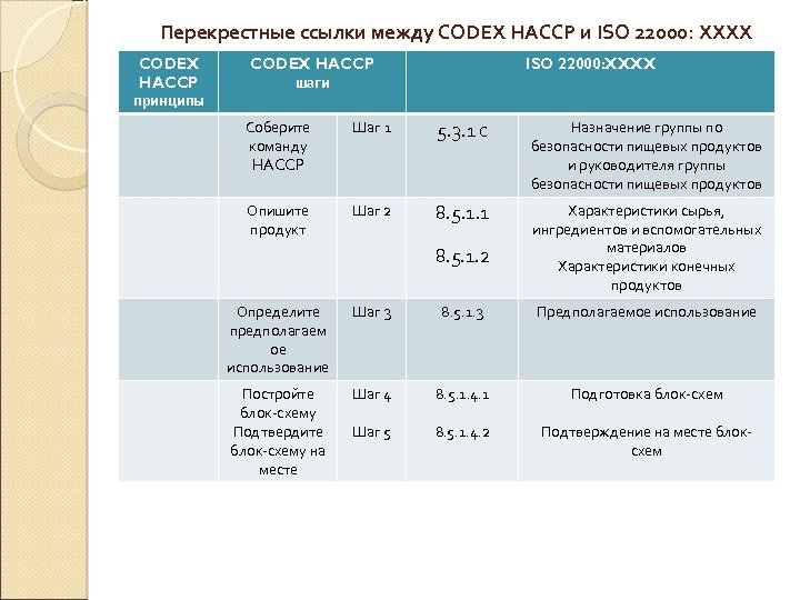 Характеристика готового продукта. Принципы ИСО 22000. Степень тяжести по ХАССП. Разница между ХАССП И ИСО. Соответствие ИСО 22000 принципам ХАССП.