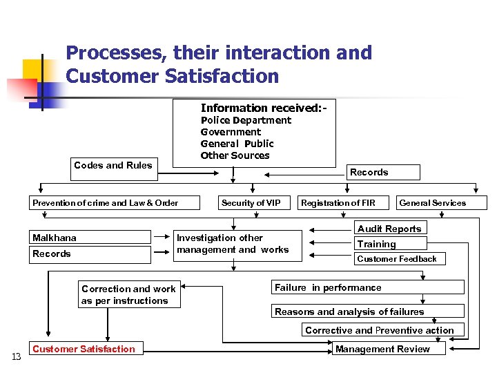 Processes, their interaction and Customer Satisfaction Information received: Police Department Government General Public Other