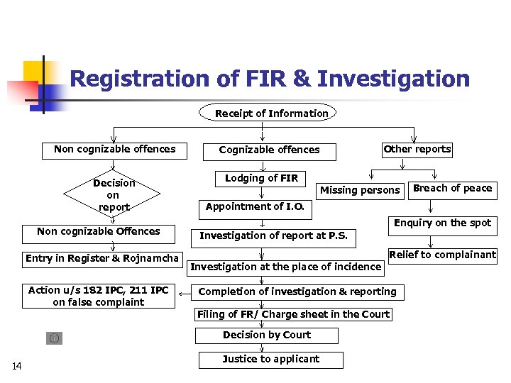 Registration of FIR & Investigation Receipt of Information Non cognizable offences Decision on report