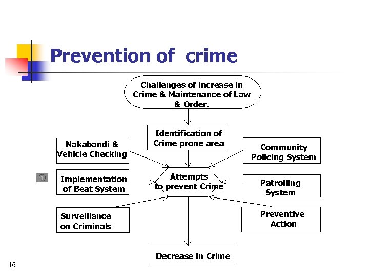 Prevention of crime Challenges of increase in Crime & Maintenance of Law & Order.