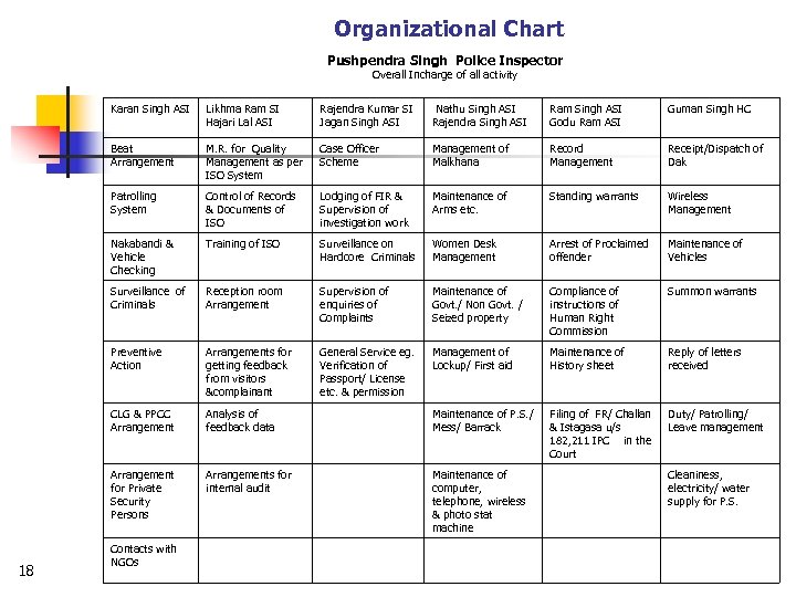 Organizational Chart Pushpendra Singh Police Inspector Overall Incharge of all activity Karan Singh ASI