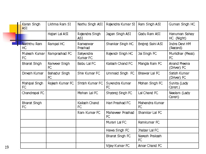 Karan Singh ASI Likhma Ram SI Nathu Singh ASI Rajendra Kumar SI Ram Singh