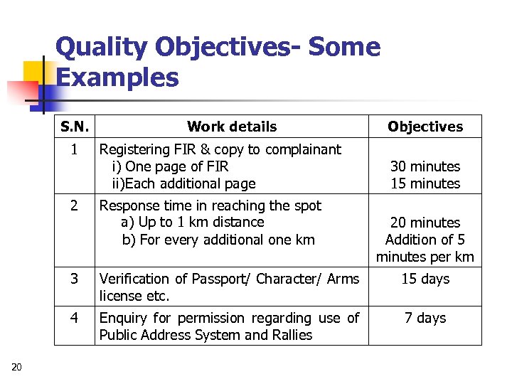 Quality Objectives- Some Examples S. N. Work details Objectives 1 2 Response time in