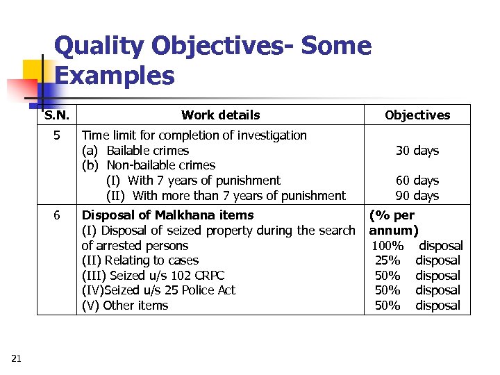 Quality Objectives- Some Examples S. N. 5 6 21 Work details Time limit for