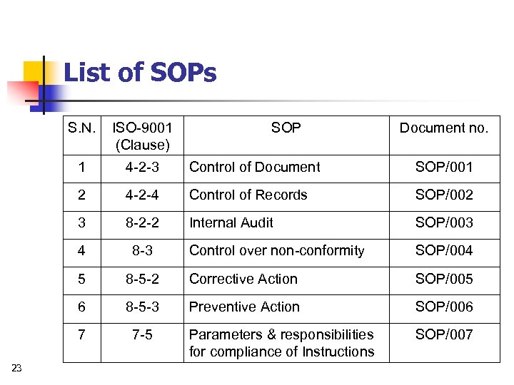 List of SOPs S. N. 1 4 -2 -3 Control of Document SOP/001 2