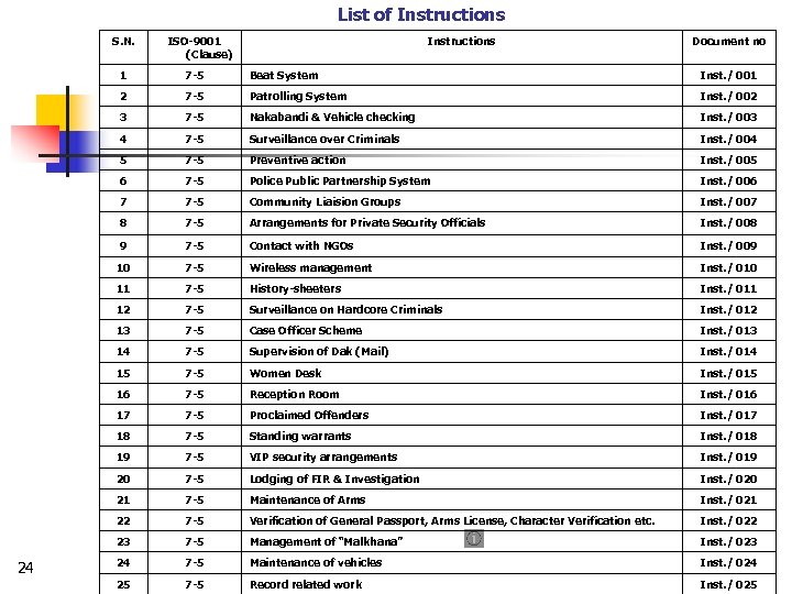 List of Instructions S. N. ISO-9001 (Clause) Instructions Document no 1 Beat System Inst.