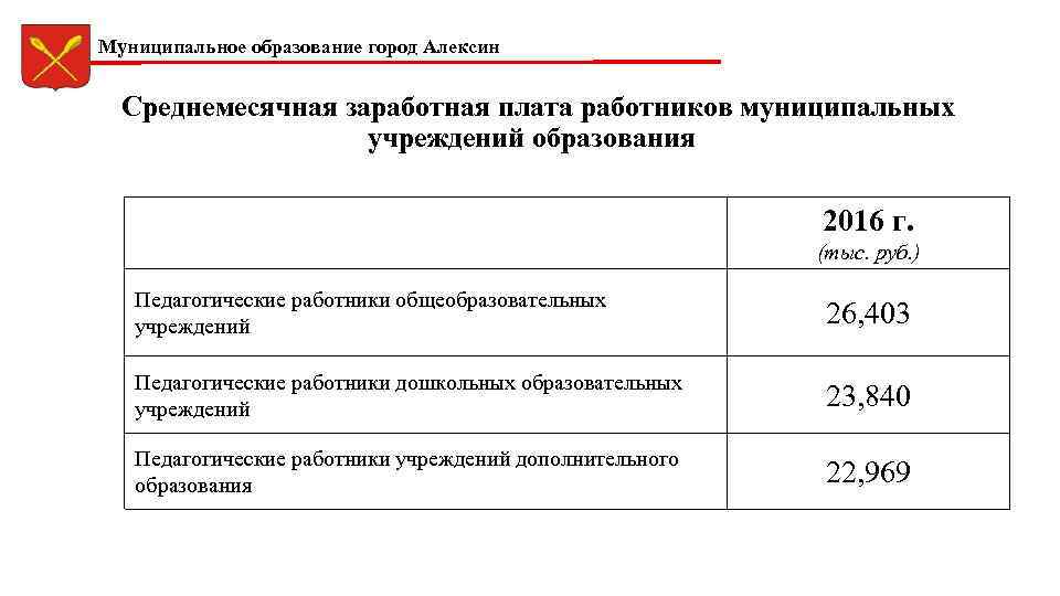 Муниципальное образование город Алексин Среднемесячная заработная плата работников муниципальных учреждений образования 2016 г. (тыс.