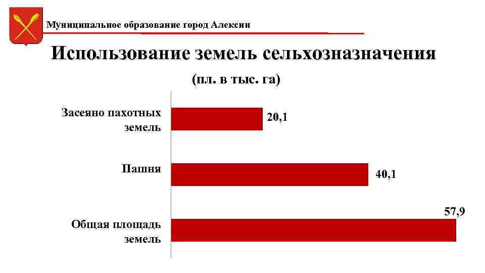 Муниципальное образование город Алексин Использование земель сельхозназначения (пл. в тыс. га) Засеяно пахотных земель