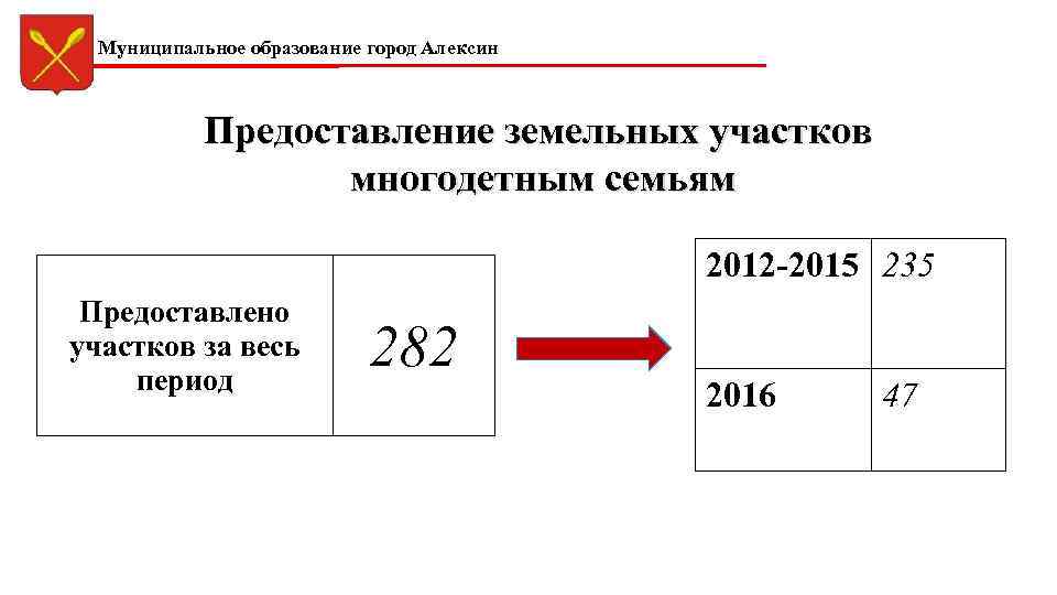 Муниципальное образование город Алексин Предоставление земельных участков многодетным семьям 2012 -2015 235 Предоставлено участков