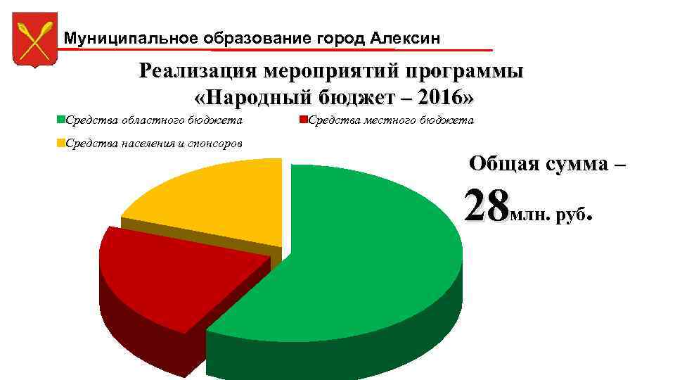 Муниципальное образование город Алексин Реализация мероприятий программы «Народный бюджет – 2016» Средства областного бюджета