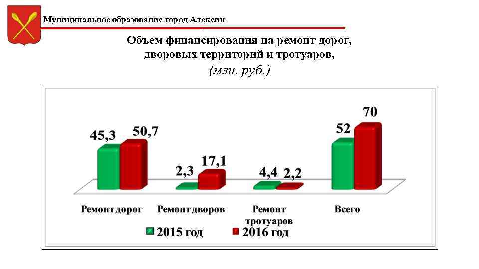 Муниципальное образование город Алексин Объем финансирования на ремонт дорог, дворовых территорий и тротуаров, (млн.