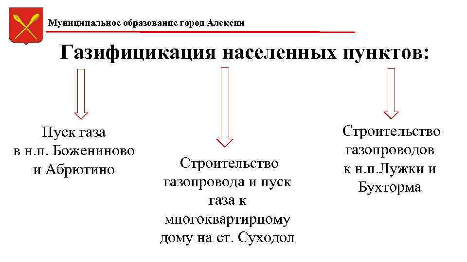 Муниципальное образование город Алексин Газифицикация населенных пунктов: Пуск газа в н. п. Божениново и