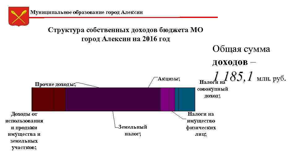 Муниципальное образование город Алексин Структура собственных доходов бюджета МО город Алексин на 2016 год