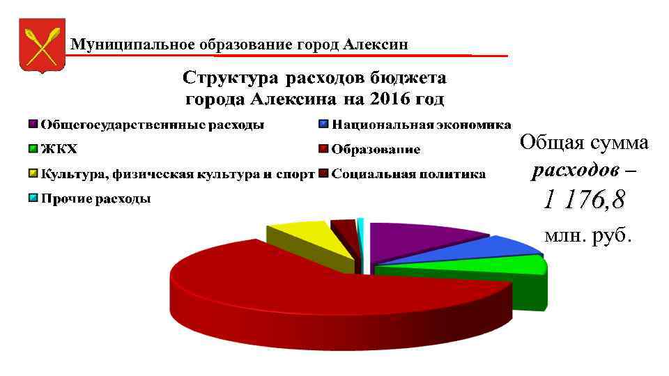 Муниципальное образование город Алексин Общая сумма расходов – 1 176, 8 млн. руб. 