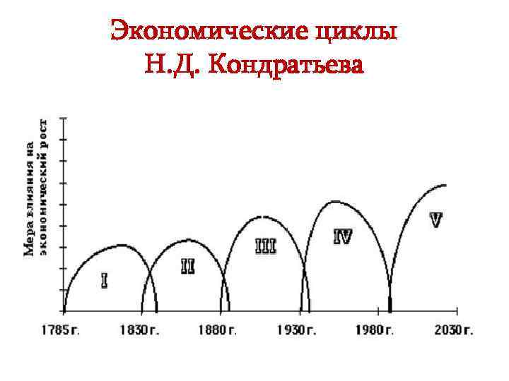 Экономические циклы Н. Д. Кондратьева 