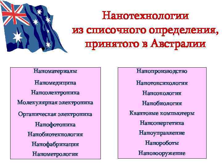 Нанотехнологии из списочного определения, принятого в Австралии Наноматериалы Нанопроизводство Наномедицина Нанотоксикология Наноэлектроника Наноэкология Молекулярная