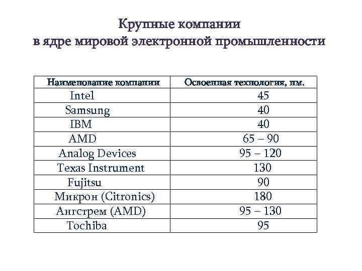 Крупные компании в ядре мировой электронной промышленности Наименование компании Intel Samsung IBM AMD Analog