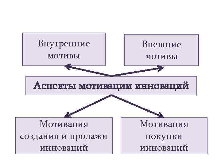 Внутренние мотивы Внешние мотивы Аспекты мотивации инноваций Мотивация создания и продажи инноваций Мотивация покупки