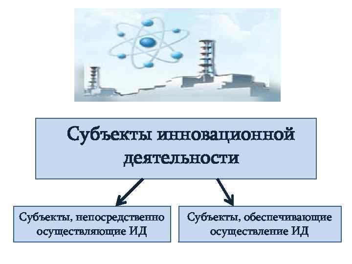 Субъекты инновационной деятельности Субъекты, непосредственно осуществляющие ИД Субъекты, обеспечивающие осуществление ИД 