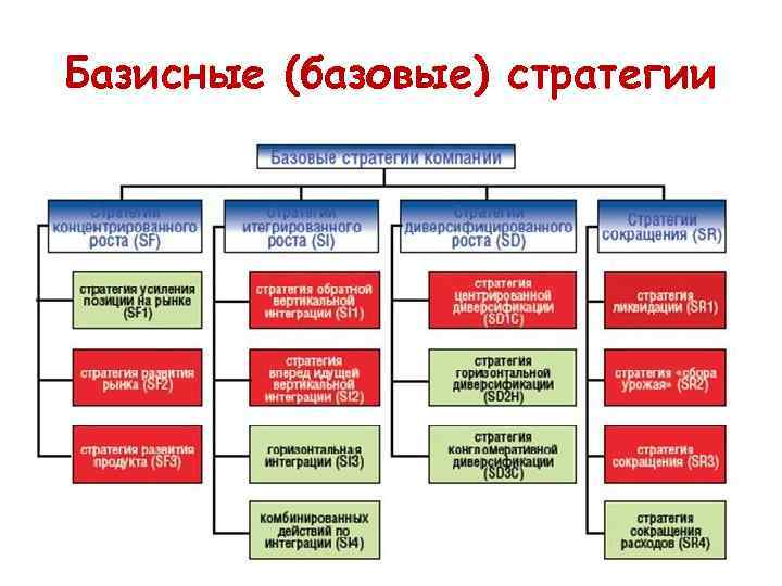 Базисные (базовые) стратегии 