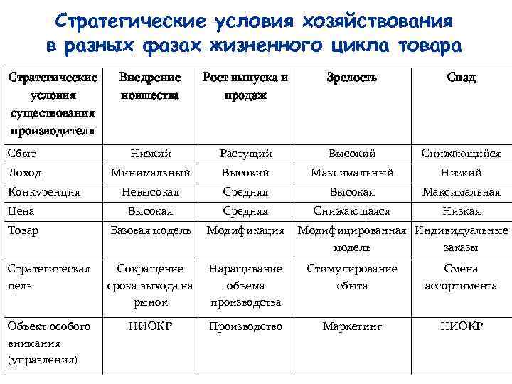 Стратегические условия хозяйствования в разных фазах жизненного цикла товара Стратегические условия существования производителя Внедрение