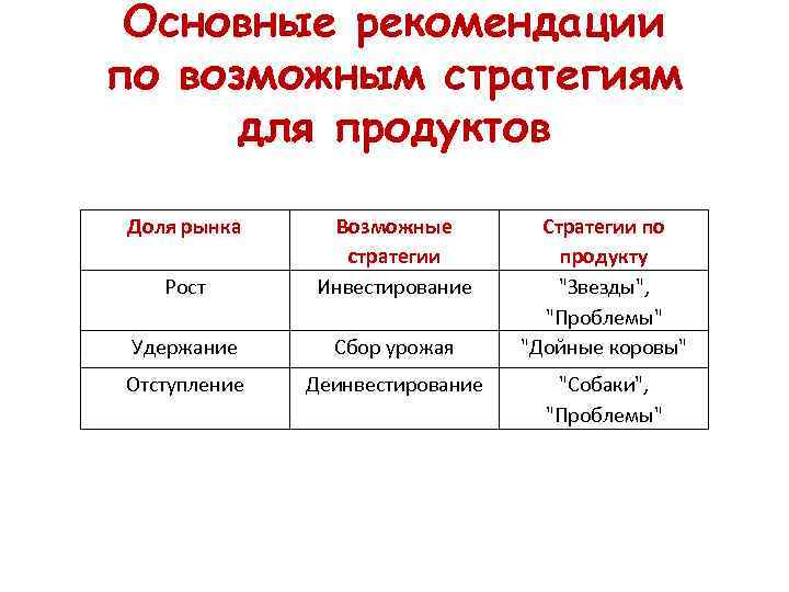 Основные рекомендации по возможным стратегиям для продуктов Доля рынка Рост Возможные стратегии Инвестирование Удержание