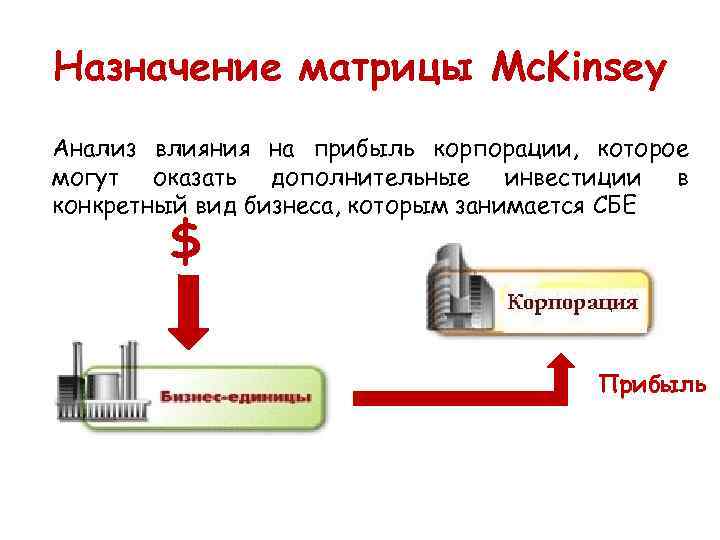 Назначение матрицы Mc. Kinsey Анализ влияния на прибыль корпорации, которое могут оказать дополнительные инвестиции