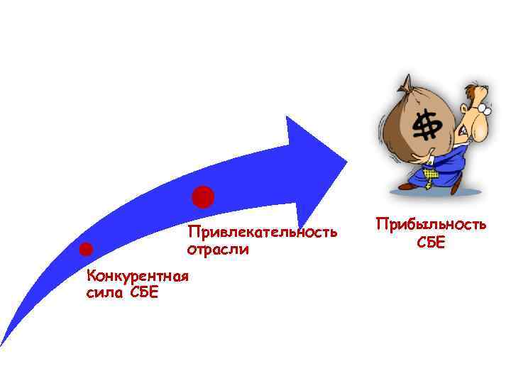 Привлекательность отрасли Конкурентная сила СБЕ Прибыльность СБЕ 