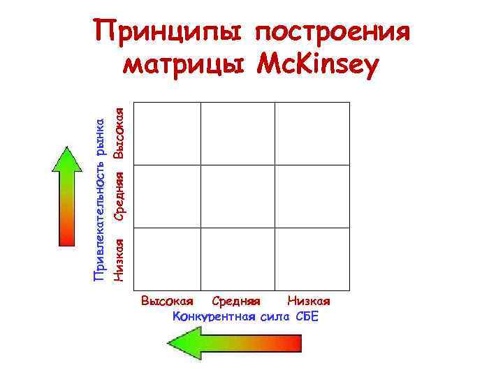 Высокая Средняя Низкая Привлекательность рынка Принципы построения матрицы Mc. Kinsey Высокая Средняя Низкая Конкурентная