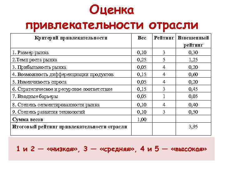 Оценка привлекательности. Критерии оценки привлекательности рынка. Показатели для оценки привлекательности рынка. Оценка привлекательности отрасли. Оценка привлекательности отрасли и рынка.