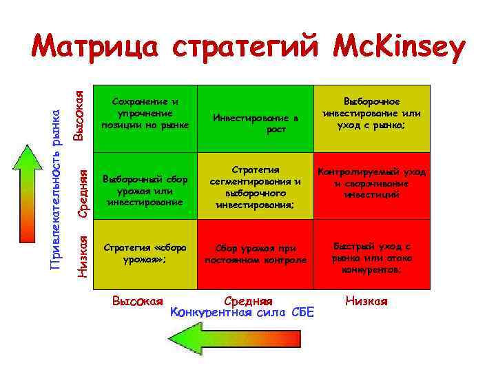 Инвестирование в рост Средняя Высокая Сохранение и упрочнение позиции на рынке Выборочный сбор урожая