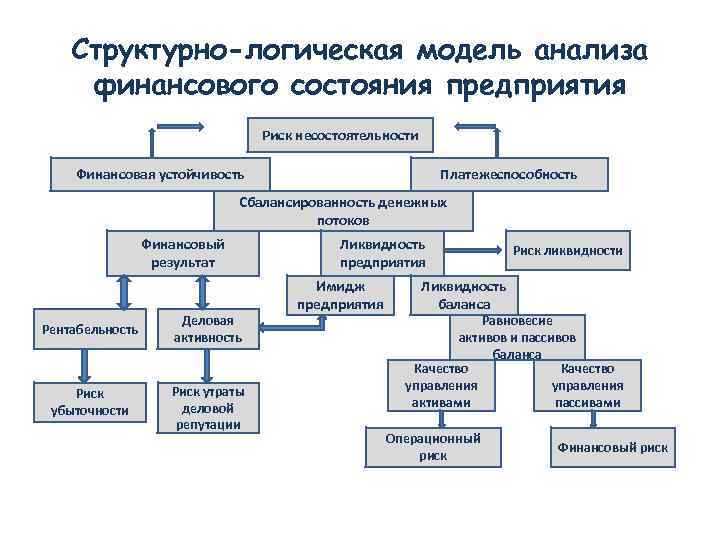 Схема анализа финансового состояния предприятия