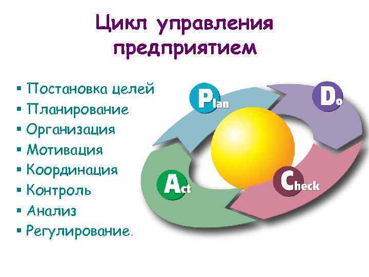 Цикл управления предприятием § Постановка целей § Планирование § Организация § Мотивация § Координация