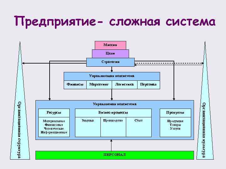 Предприятие- сложная система Миссия Цели Стратегии Управляющая подсистема Финансы Маркетинг Логистика Персонал Ма Ресурсы