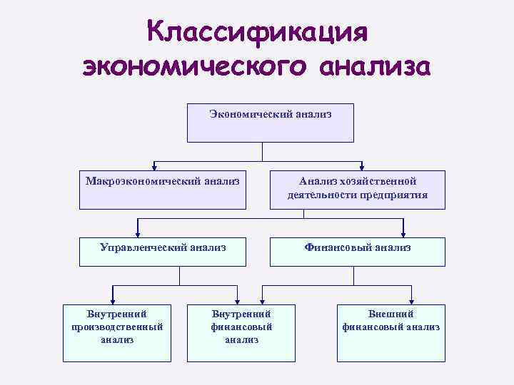 Классификация анализов