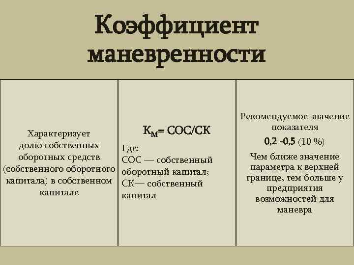 Коэффициент маневренности Характеризует долю собственных оборотных средств (собственного оборотного капитала) в собственном капитале КМ=