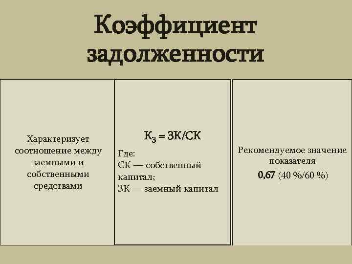 Коэффициент задолженности Характеризует соотношение между заемными и собственными средствами КЗ = ЗК/СК Где: СК