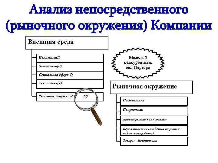 Анализ непосредственного (рыночного окружения) Компании Внешняя среда Модель 5 конкурентных сил Портера Политика(P) Экономика(E)