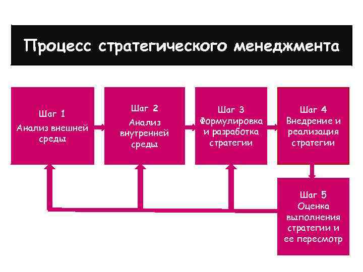 Стратегии это ключевой элемент стратегического процесса. Процесс стратегического менеджмента.