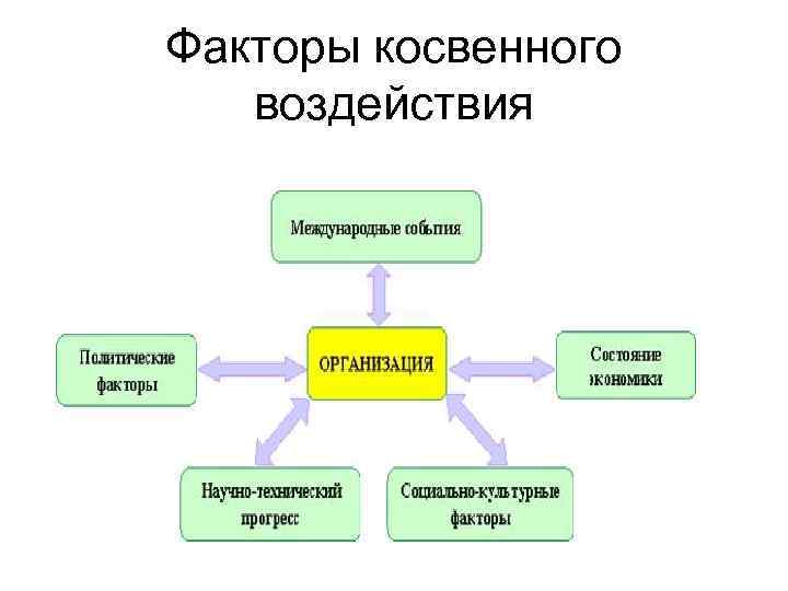 К внешним факторам относятся