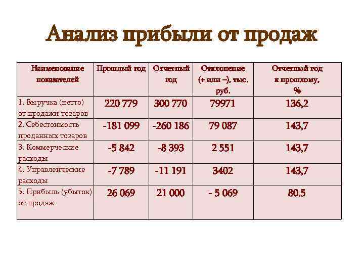 Сколько процентов дохода. Анализ прибыли торгового предприятия таблица 3. анализ. Анализ прибыли предприятия за 3 месяца. Анализ прибыли предприятия вывод к таблице. Анализ прибыли предприятия таблица.