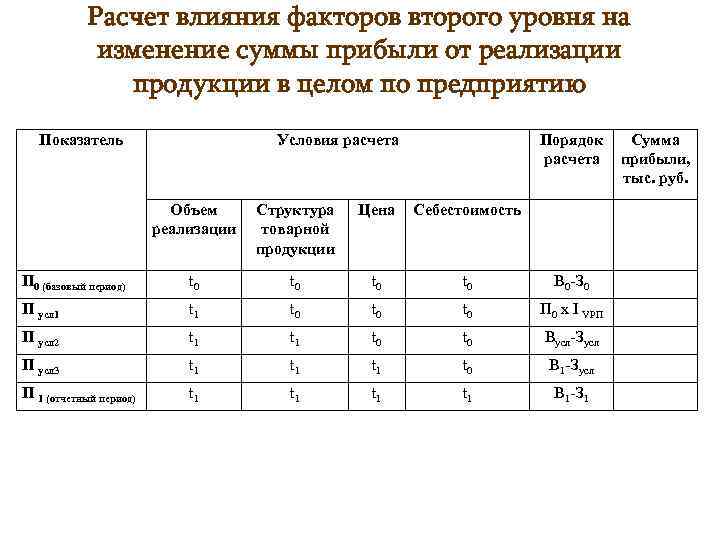 Расчет влияния. Анализ влияния факторов на прибыль от реализации продукции. Расчет влияния факторов. Влияние факторов на изменение суммы прибыли. Влияние факторов формула.