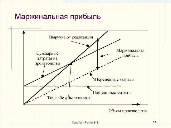 Совокупный маржинальный доход. Точка безубыточности маржинальный доход. Маржинальная прибыль в точке безубыточности. График маржинального дохода. Маржинальная прибыль и маржинальный доход.