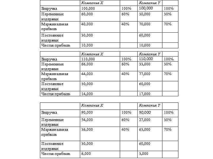 Выручка Переменные издержки Маржинальная прибыль Постоянные издержки Чистая прибыль Компания X 100, 000 60,