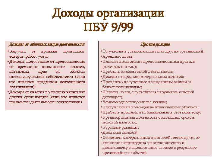 Сущность доходов и расходов. Классификация доходов ПБУ 9/99. Доходы и расходы от обычных видов деятельности. Положение по бухгалтерскому учету «доходы организации». Положение по бухгалтерскому учету доходы организации ПБУ 9/99.